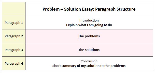 problem solution outline - Solution Essays